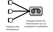 Enregistrement multipiste