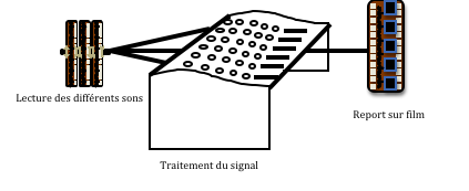 Chaine d'enregistrement en cinéma