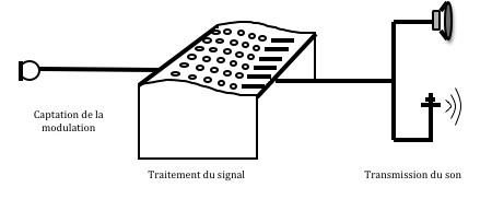 Chaine audio en mixage direct