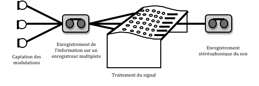 Chaine audio en mixage multipiste