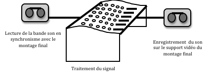 Chaine audio en mixage vidéo