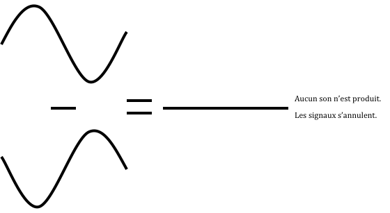 Signaux en opposition de phase