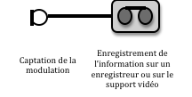 Chaine d'enregistrement en vidéo