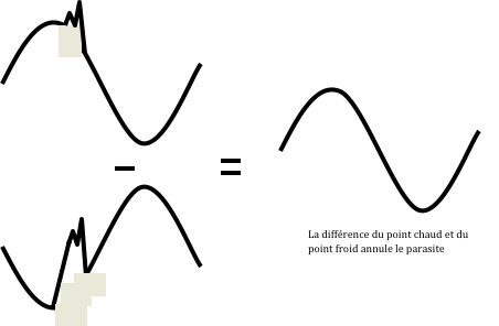 Principe de réjection de la liaison symétrique